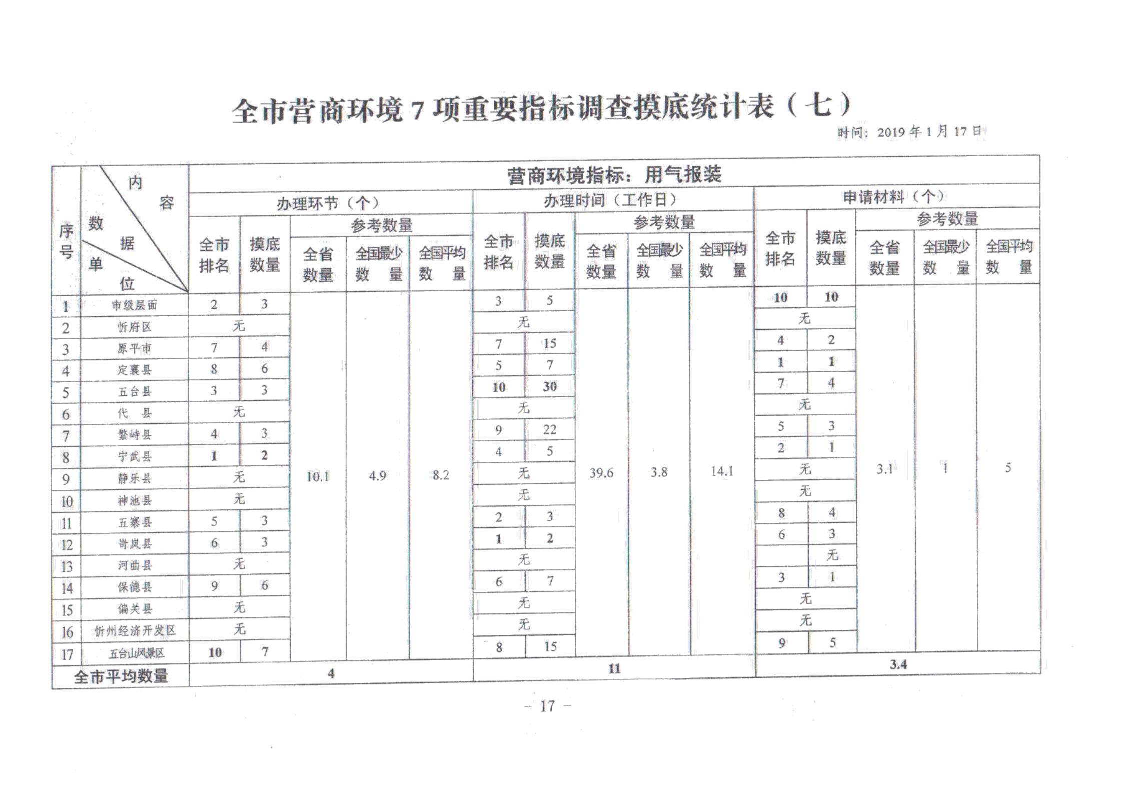 關(guān)于對全市營商環(huán)境7項(xiàng)重要指標(biāo)調(diào)查情況的通報(bào)_16.jpg 關(guān)于對全市營商環(huán)境7項(xiàng)重要指標(biāo)調(diào)查情況的通報(bào)_16.jpg